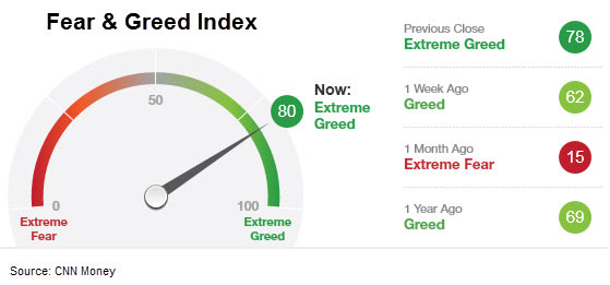 Stock Market Fear is Tapering, Greed is Back 