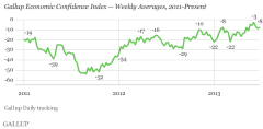 Gallup Economic Confidence ratings, 2011-2013