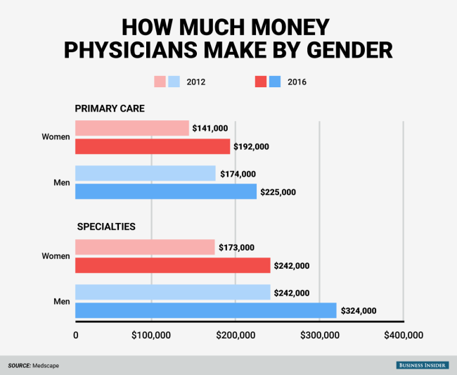 how much money does a cardiologist make a week