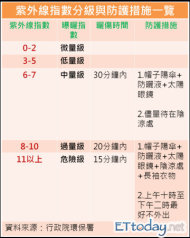 紫外線指數分級表。(圖／ETtoday新聞雲製表)