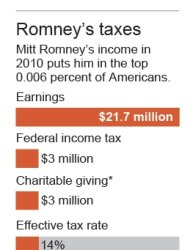 Graphic shows what Romney earned and paid federal income tax in