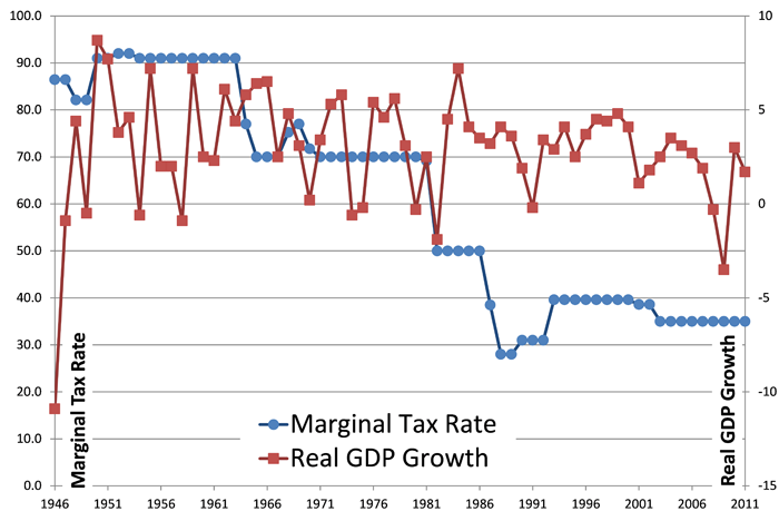 Top-Marginal-Tax-Rate-and-GDP-Growth.png