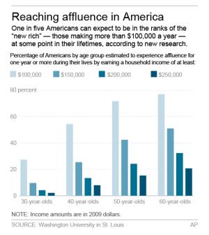 Rising riches: 1 in 5 in US reaches affluence