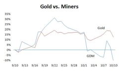 Gold vs. Miners Performance: 9/10/08 - 10/10/08