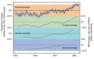 英國皇家學會和美國國家科學院出版的報告中指出，自1900年以來，全球均溫已上升攝氏0.8度。（photo by Natioanl Academy of Science）