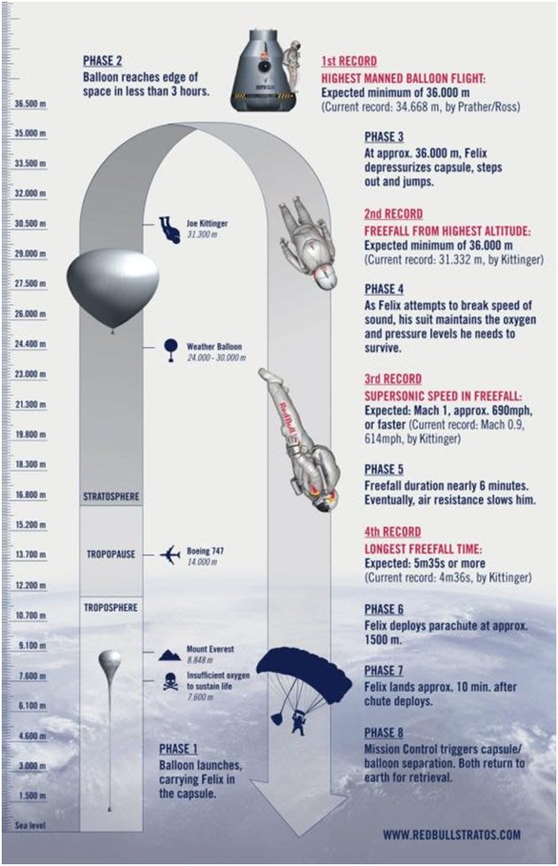 Felix Baumgartner will jump and freefall 32-km from space. (Red Bull Stratos infographic).