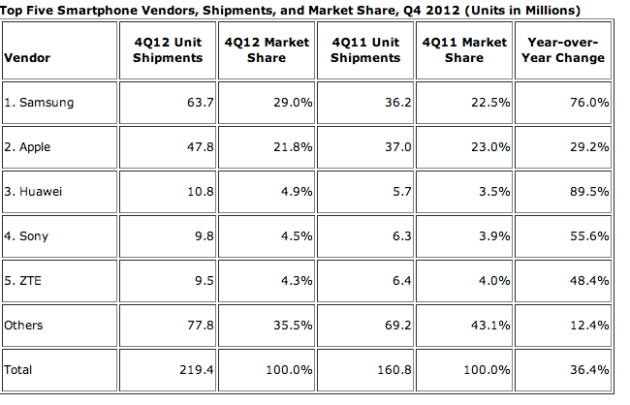Smartphone Market Share Q4 2012