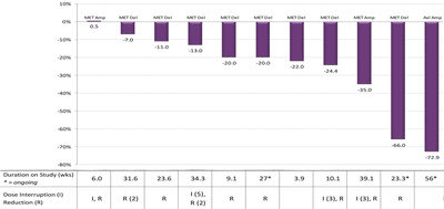 Best response for 11 NSCLC patients by their specific alteration as of May 20, 2016