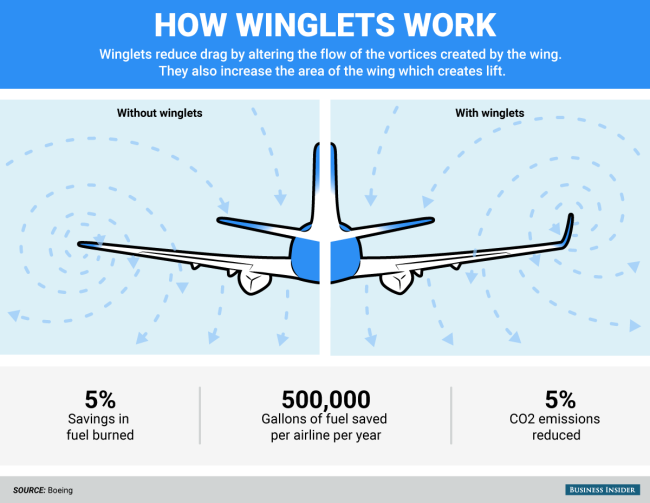 BI_Graphics_Boeing winglets