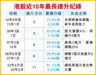 港股近10年最長連升紀錄