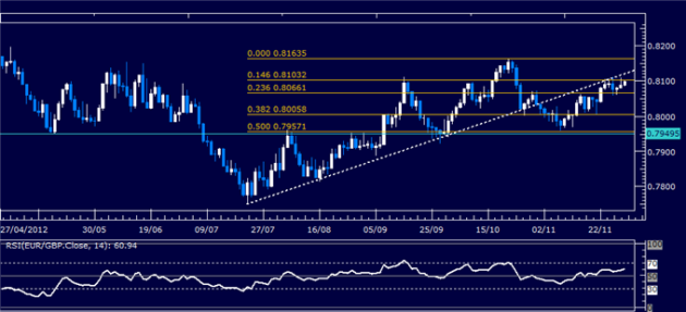 Forex_Analysis_EURGBP_Classic_Technical_Report_11.30.2012_body_Picture_1.png, Forex Analysis: EUR/GBP Classic Technical Report 11.30.2012