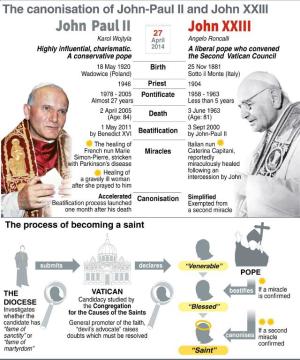 Profiles of the two popes and details on becoming a&nbsp;&hellip;