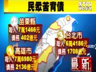 台灣「債」淹腳目 高雄人背債7.7萬