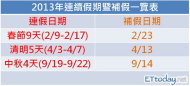 2013年連假、補假一覽。(ETtoday製表)