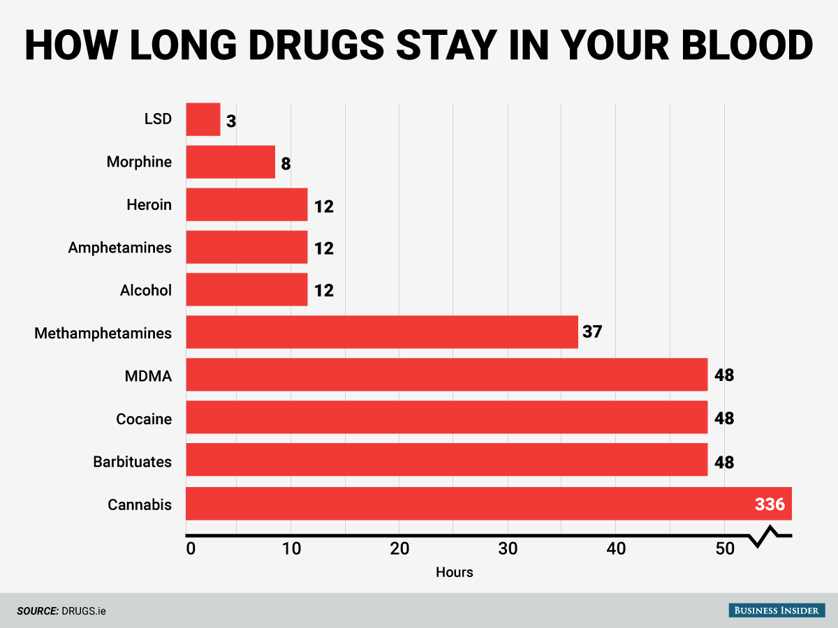 Here's how long different drugs stay in your system
