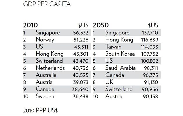 Singapore topped the list for GDP per capita in 2010, and is expected to continue leading in 2050, according to the Wealth Report 2012 published by Knight Frank and Citi Private Bank. (Screengrab of Wealth Report 2012)