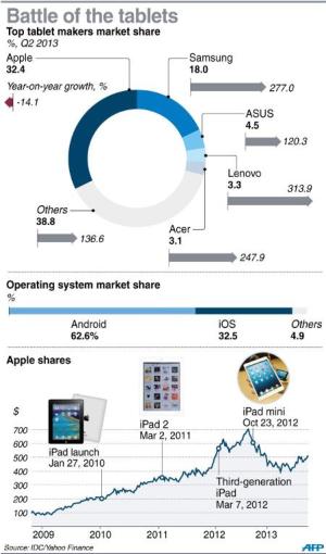 Graphic charting the market share of major vendors …