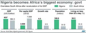 Nigeria becomes Africa&#39;s biggest economy