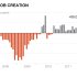 This AP graphic shows U.S. Job creation in May from 2008-2012. Only 69,000 jobs were added in May, the fewest in a year, and the unemployment rate rose from 8.1 percent to 8.2 percent. (AP Photo)