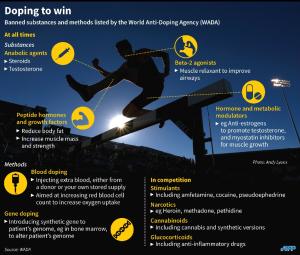 Graphic on doping methods banned by the World Anti-Doping&nbsp;&hellip;