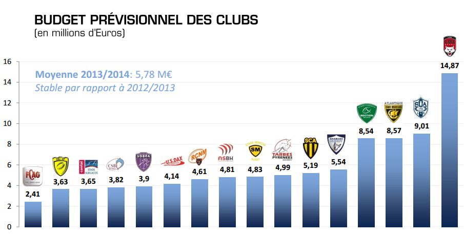 BUDGETS PRO D2 2013-2014 Bugdet-pr%c3%a9visionnel-des-clubs-de-Pro-D2-saison-2013-2014-cr%c3%a9dit-LNR