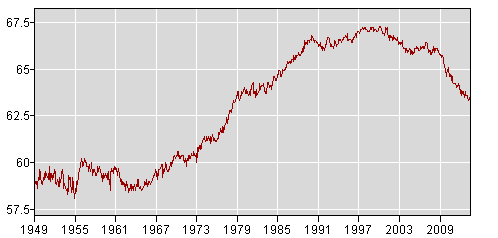 Bureau of Labor Statistics data