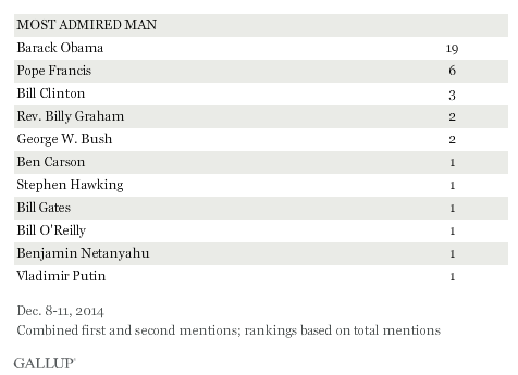 Vladimir Putin: The 10th Most Admired Man in America
