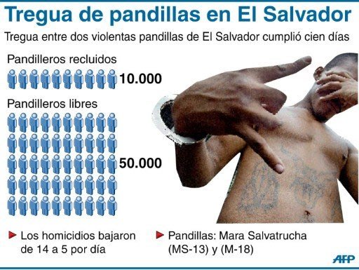 Ficha de las pandillas en El Salvador