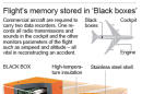 Retransmits graphic that moved March 11; illustration explains the Black Box; 2c x 5 inches; 96.3 mm x 127 mm;