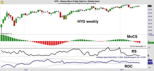 High Yield Bond Fund HYG Chart