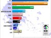Πρωτιά ΝΔ σε τρεις νέες δημοσκοπήσεις - Τρίτη η Χρυσή Αυγή - Καταλληλότερος πρωθυπουργός ο Σαμαράς