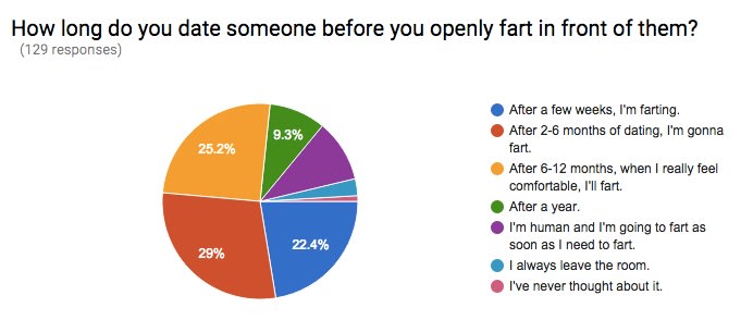Here's When It's OK To Start Openly Farting In a Relationship 