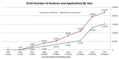 ACAC Growth Rate