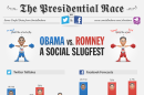 Which Presidential Candidate Is Winning the Social Slugfest?