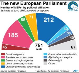 Pie-chart showing the make-up of the new European &nbsp;&hellip;