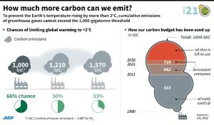 How much more CO2 can we emit?