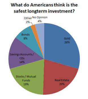 Gallup_Safe_Investments.PNG