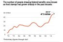 Chart shows federal food stamp participation since 1969; 2c x 3 inches; 96.3 mm x 76 mm;