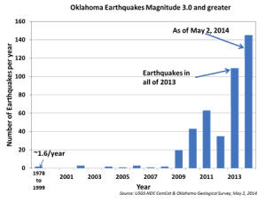 Rare Earthquake Warning Issued for Oklahoma