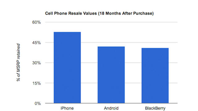 iPhone Beats Android and BlackBerry in Resale Value, Overall Cost