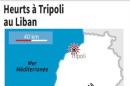 Un mort après des heurts à Tripoli au Liban