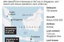 Updates the number of people onboard to match the current report. Please note a path is not available at this time.: Map locates Jakarta, Indonesia and details of the missing AirAsia plane.; 2c x 4 inches; 96.3 mm x 101 mm;