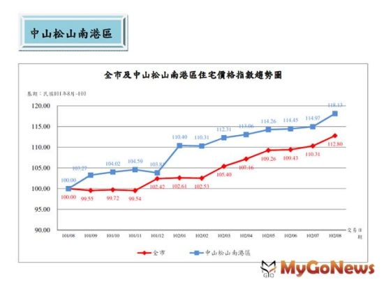 持續上漲！台北市8月住宅價格指數上漲2.26％