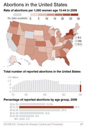Map and charts outline abortion rates by state, total …