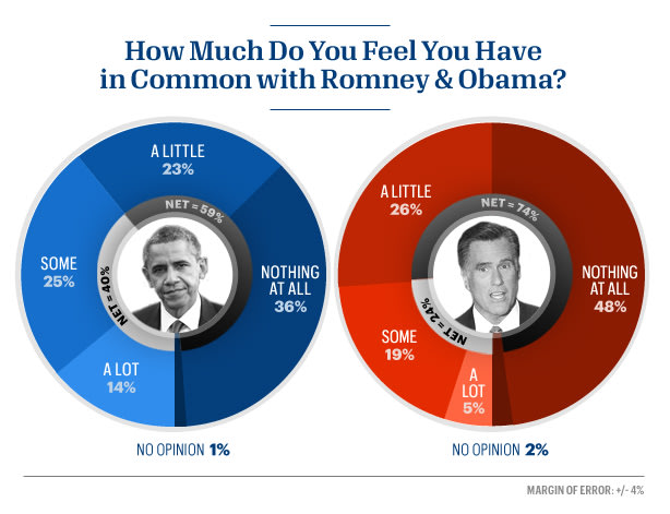 74 percent of Americans feel they have little or nothing in common with Romney.