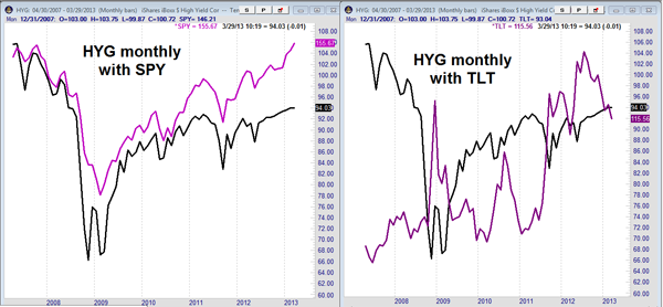 High Yield Bond Fund HYG Chart vs SPX, TLT