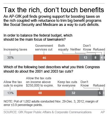 Graphic shows AP-GfK poll results on Congress and the budget