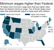 Chart shows states with minimum wages higher than the Federal wage