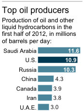 Graphic shows crude oil production