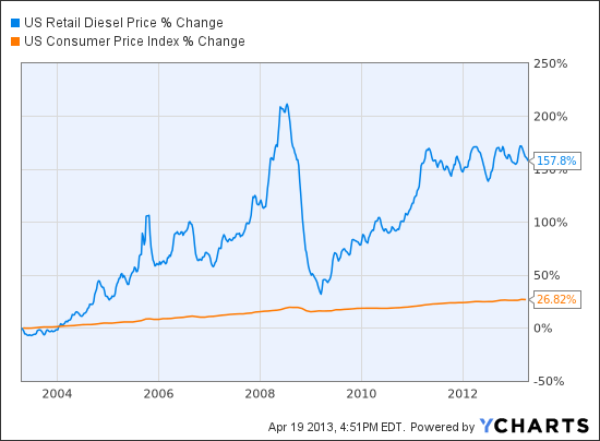 US Retail Diesel Price Chart